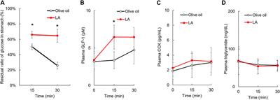 Oral administration of linoleic acid immediately before glucose load ameliorates postprandial hyperglycemia